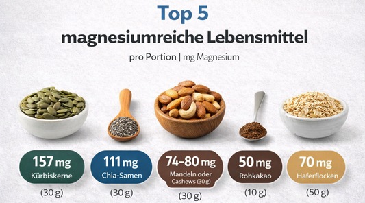 Welche Lebensmittel enthalten viel Magnesium? Erfahre, wie du deinen Magnesiumbedarf mit Frühstück und Mittagessen sowie magnesiumreichen Lebensmitteln decken kannst.
